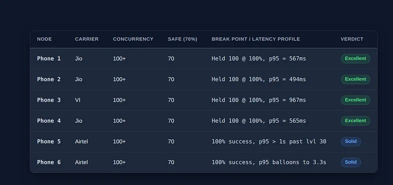 Per-node benchmark after the upgrade — 6 of 7 reachable nodes held 100+ concurrent streams at 100% success